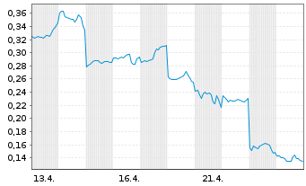 Chart Mini Future Long Lynas - 1 Monat
