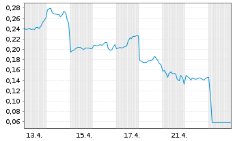 Chart Mini Future Long Lynas - 1 Monat