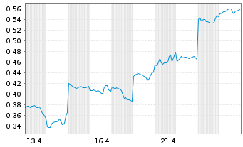 Chart Mini Future Short Lynas - 1 Monat