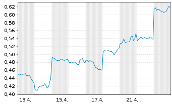 Chart Mini Future Short Lynas - 1 Monat