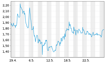 Chart Mini Future Long HelloFresh - 1 Month