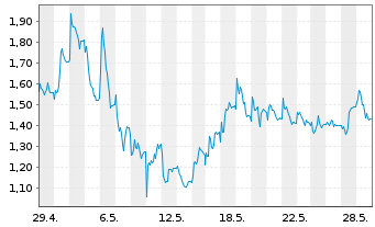Chart Mini Future Long HelloFresh - 1 Month