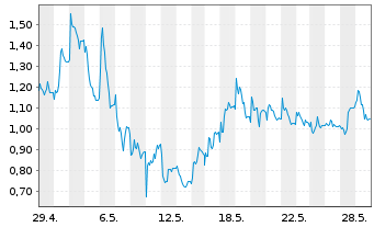 Chart Mini Future Long HelloFresh - 1 Month