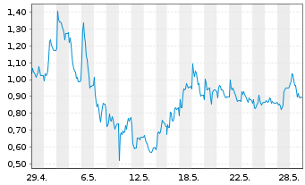 Chart Mini Future Long HelloFresh - 1 Month