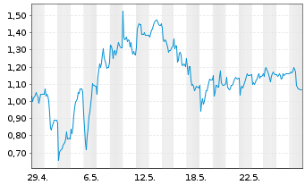 Chart Mini Future Short HelloFresh - 1 Month