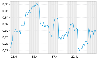 Chart Mini Future Short Lanxess - 1 Monat