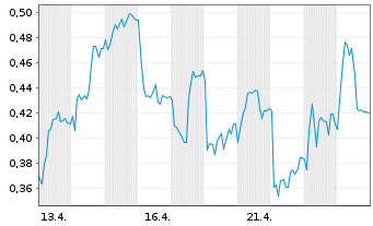 Chart Mini Future Short Lanxess - 1 Monat