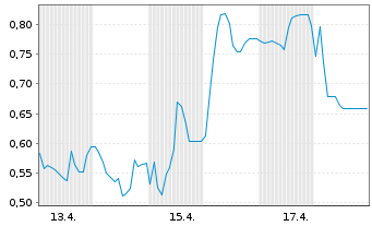 Chart Mini Future Long Steyr Motors - 1 Monat