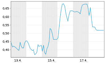 Chart Mini Future Long Steyr Motors - 1 Monat