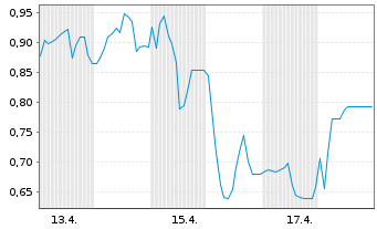 Chart Mini Future Short Steyr Motors - 1 Monat