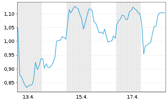 Chart Mini Future Long Sanofi - 1 Monat