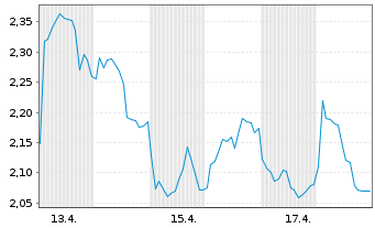 Chart Mini Future Short Sanofi - 1 Monat