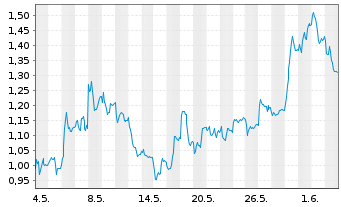 Chart Mini Future Long Bechtle - 1 Monat