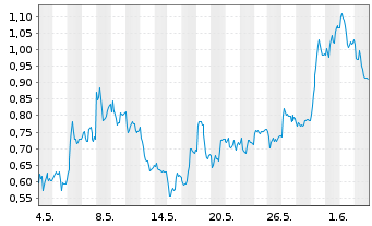 Chart Mini Future Long Bechtle - 1 Monat