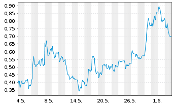 Chart Mini Future Long Bechtle - 1 Monat