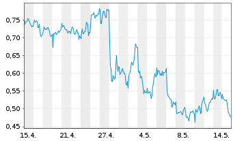 Chart Mini Future Long Air Liquide - 1 Month