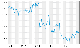 Chart Mini Future Long Air Liquide - 1 Month