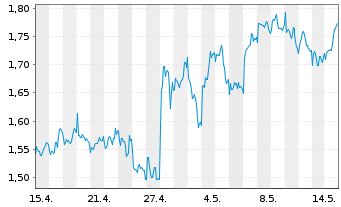 Chart Mini Future Short Air Liquide - 1 Month