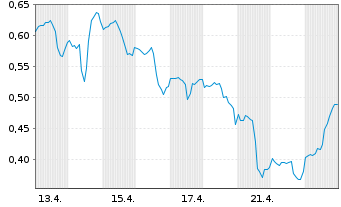 Chart Mini Future Long Johnson&Johnson - 1 Monat