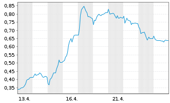 Chart Mini Future Long IONOS Group - 1 Monat