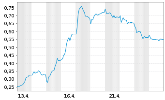 Chart Mini Future Long IONOS Group - 1 Monat