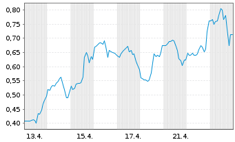Chart Mini Future Long Energy Fuels - 1 Monat