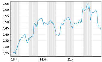 Chart Mini Future Long Energy Fuels - 1 Monat