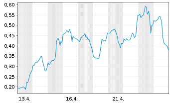Chart Mini Future Long Energy Fuels - 1 Monat