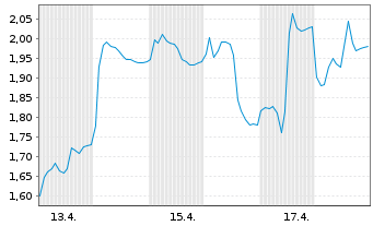 Chart Mini Future Long Salzgitter - 1 Monat
