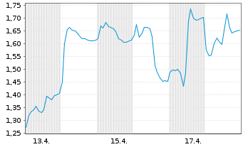 Chart Mini Future Long Salzgitter - 1 Monat