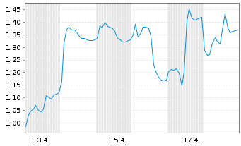 Chart Mini Future Long Salzgitter - 1 Monat