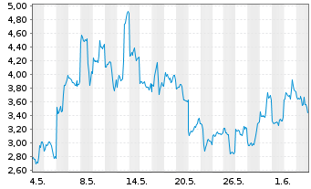 Chart Mini Future Long Baidu - 1 Monat