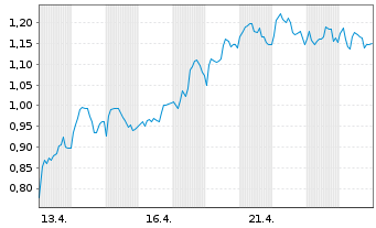 Chart Mini Future Long Jenoptik - 1 Monat