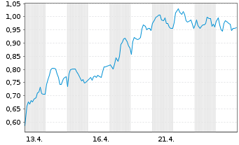 Chart Mini Future Long Jenoptik - 1 Monat