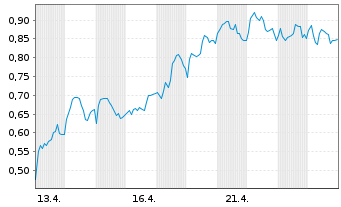 Chart Mini Future Long Jenoptik - 1 Monat