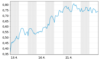 Chart Mini Future Long Jenoptik - 1 Monat