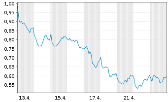 Chart Mini Future Short Jenoptik - 1 Monat