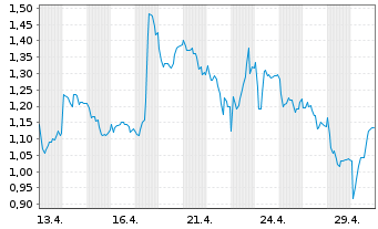 Chart Mini Future Long Continental - 1 Monat