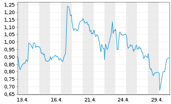 Chart Mini Future Long Continental - 1 Monat