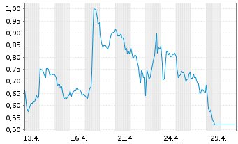 Chart Mini Future Long Continental - 1 Monat