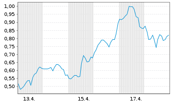 Chart Mini Future Long Standard Lithium - 1 Month