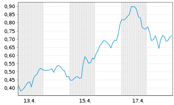 Chart Mini Future Long Standard Lithium - 1 Monat
