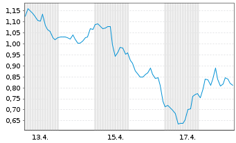 Chart Mini Future Short Standard Lithium - 1 Monat