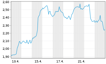 Chart Mini Future Long Uber Technologies - 1 Monat