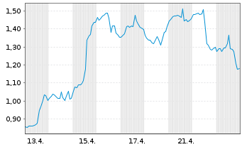 Chart Mini Future Long Uber Technologies - 1 Monat