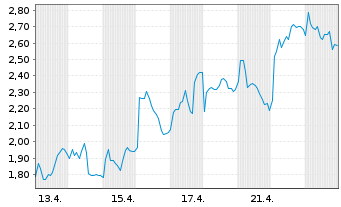 Chart Mini Future Long Wacker Chemie - 1 Monat