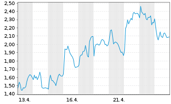 Chart Mini Future Long Wacker Chemie - 1 Monat