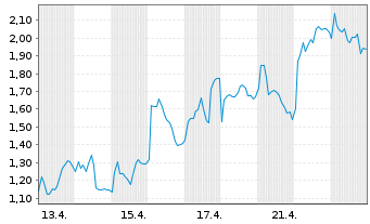 Chart Mini Future Long Wacker Chemie - 1 Monat