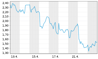 Chart Mini Future Short Wacker Chemie - 1 Monat