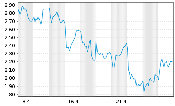 Chart Mini Future Short Wacker Chemie - 1 Monat